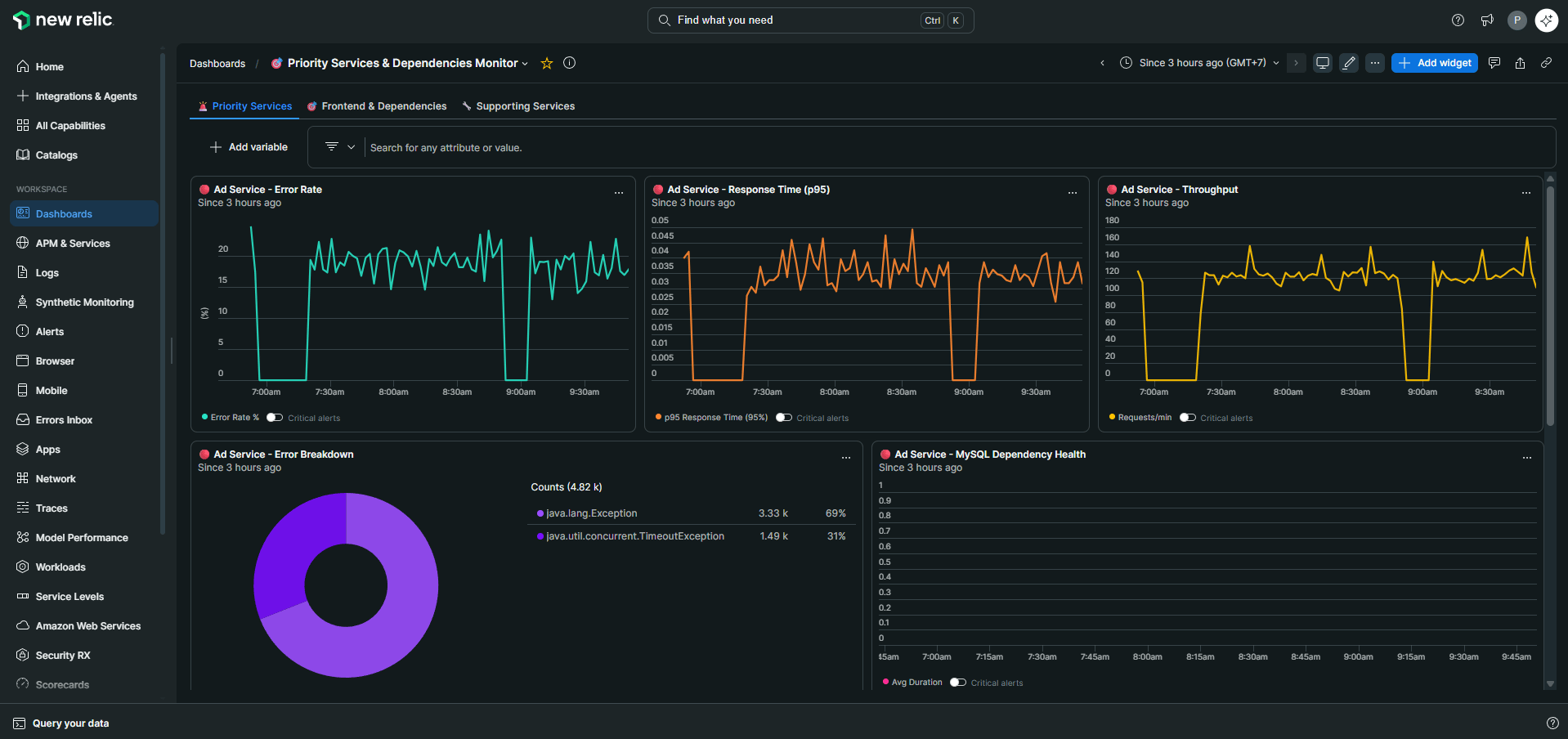 Full Stack Observability dashboard screenshot